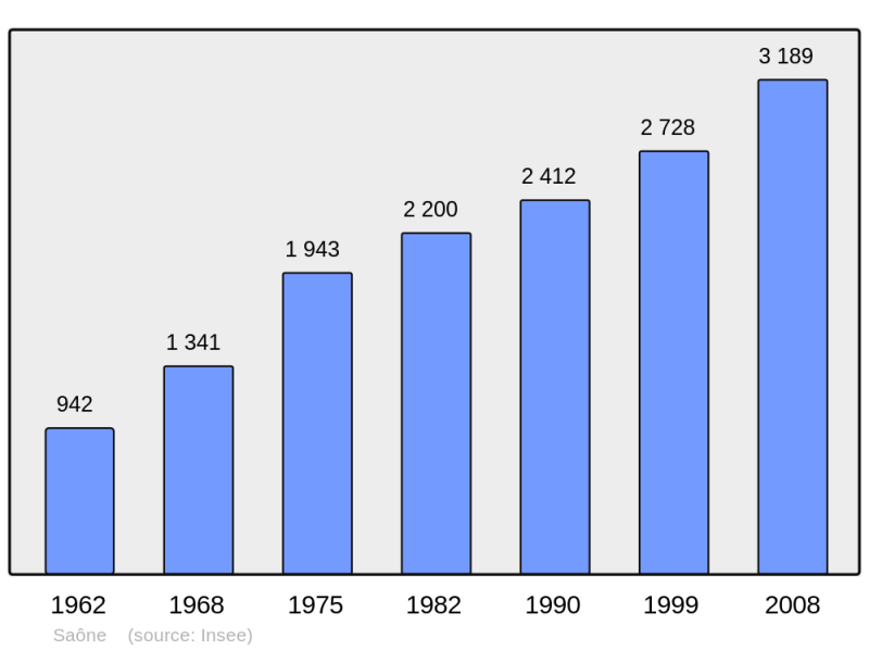 Soubor:Population - Municipality code 25532.png