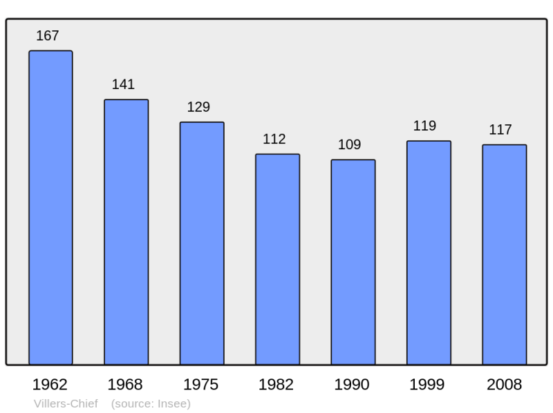 Soubor:Population - Municipality code 25623.png