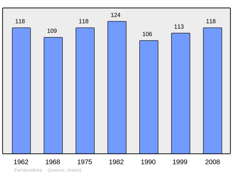 Soubor:Population - Municipality code 26135.png