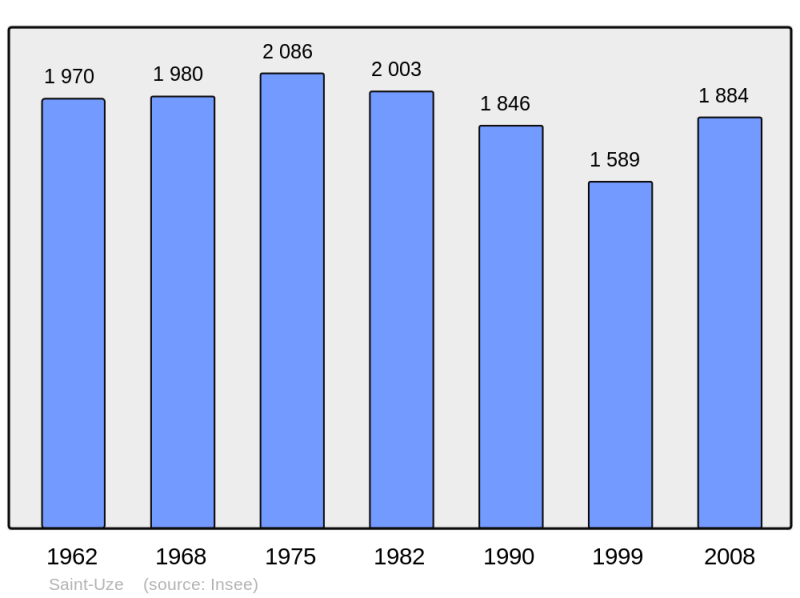 Soubor:Population - Municipality code 26332.png