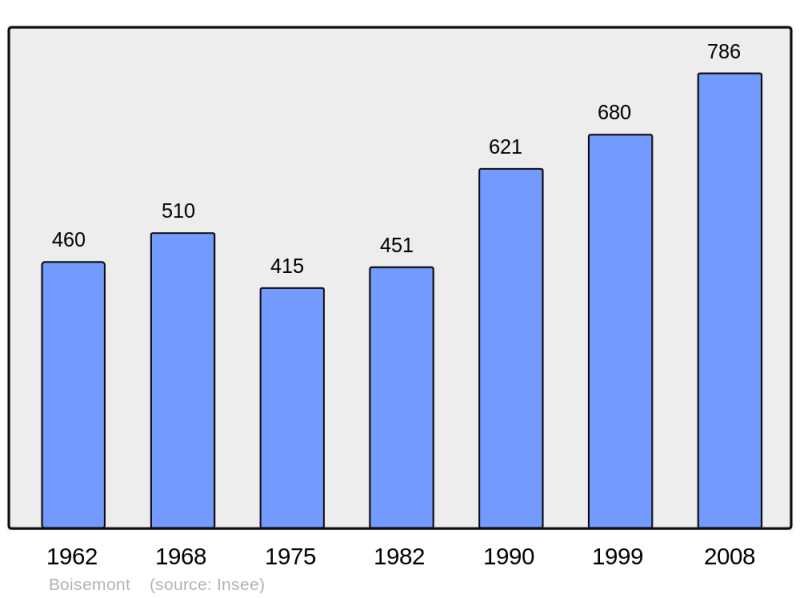 Soubor:Population - Municipality code 27070.png