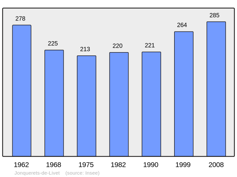 Soubor:Population - Municipality code 27356.png