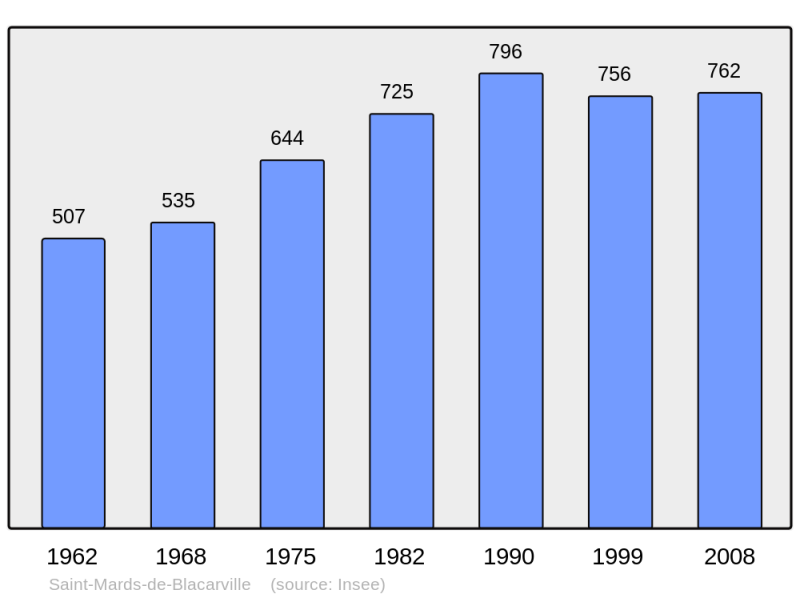 Soubor:Population - Municipality code 27563.png