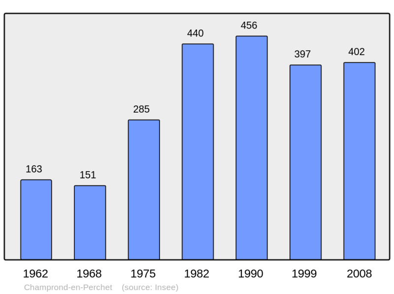 Soubor:Population - Municipality code 28072.png