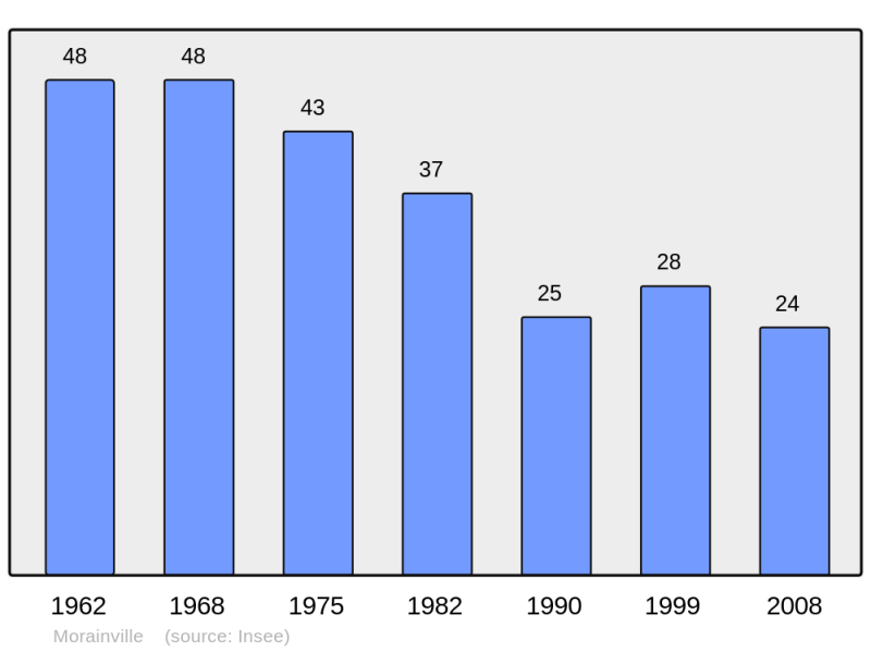 Soubor:Population - Municipality code 28268.png