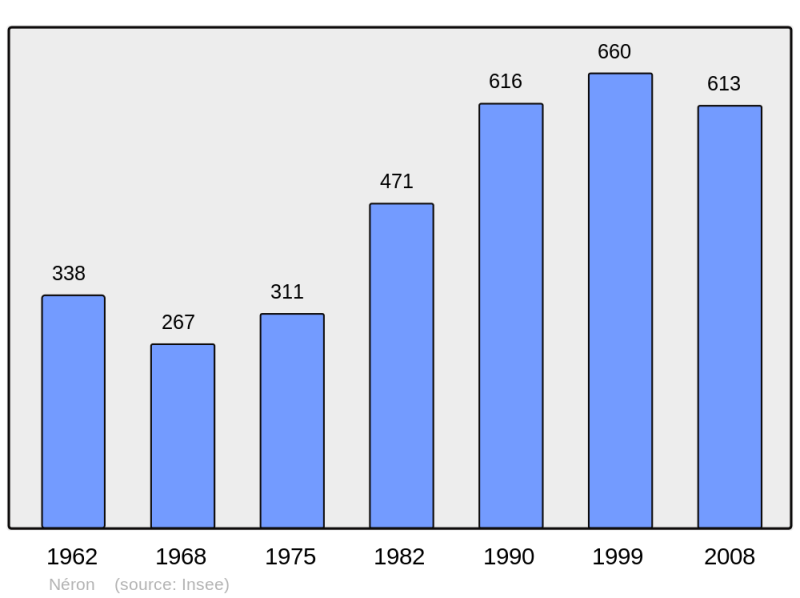 Soubor:Population - Municipality code 28275.png