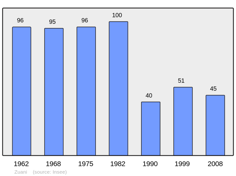 Soubor:Population - Municipality code 2B364.png