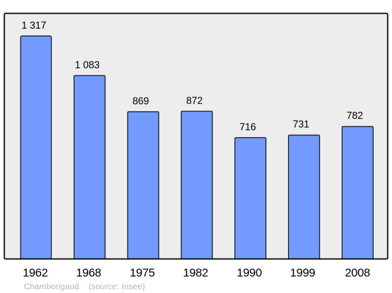 Soubor:Population - Municipality code 30080.png