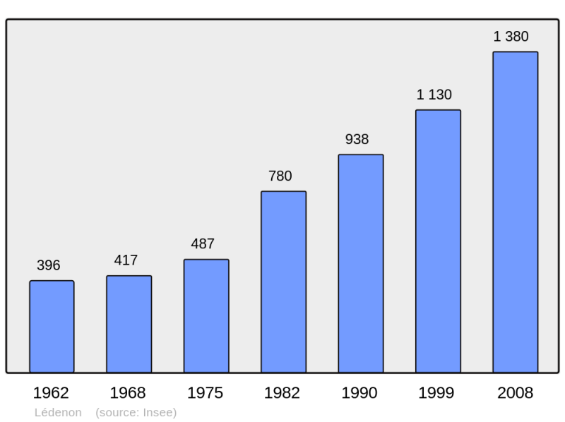 Soubor:Population - Municipality code 30145.png