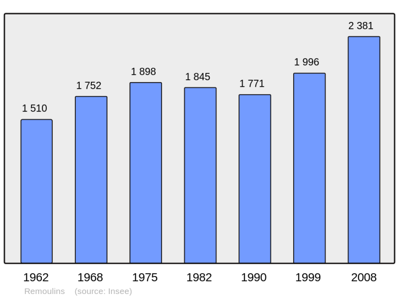 Soubor:Population - Municipality code 30212.png