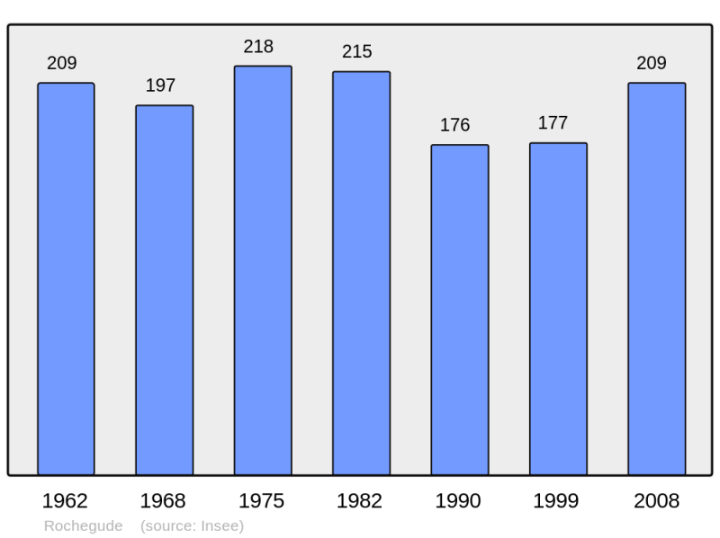 Soubor:Population - Municipality code 30218.png