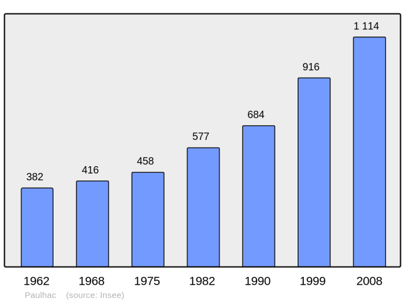 Soubor:Population - Municipality code 31407.png