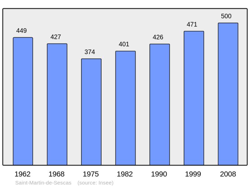 Soubor:Population - Municipality code 33444.png