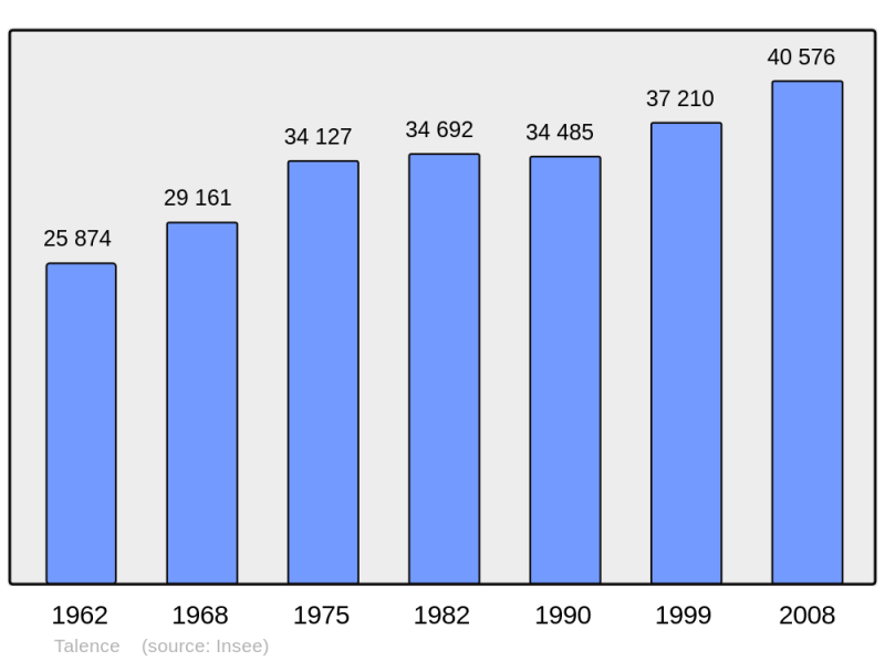 Soubor:Population - Municipality code 33522.png