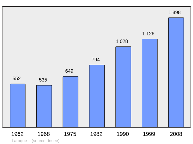 Soubor:Population - Municipality code 34128.png