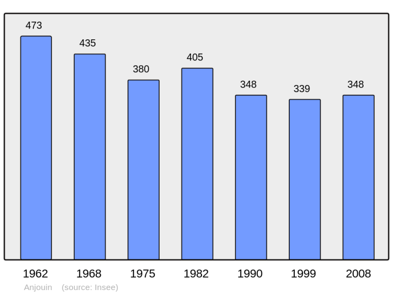 Soubor:Population - Municipality code 36004.png