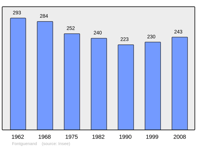 Soubor:Population - Municipality code 36077.png