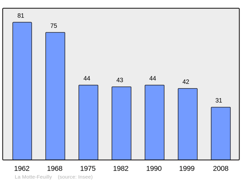 Soubor:Population - Municipality code 36132.png