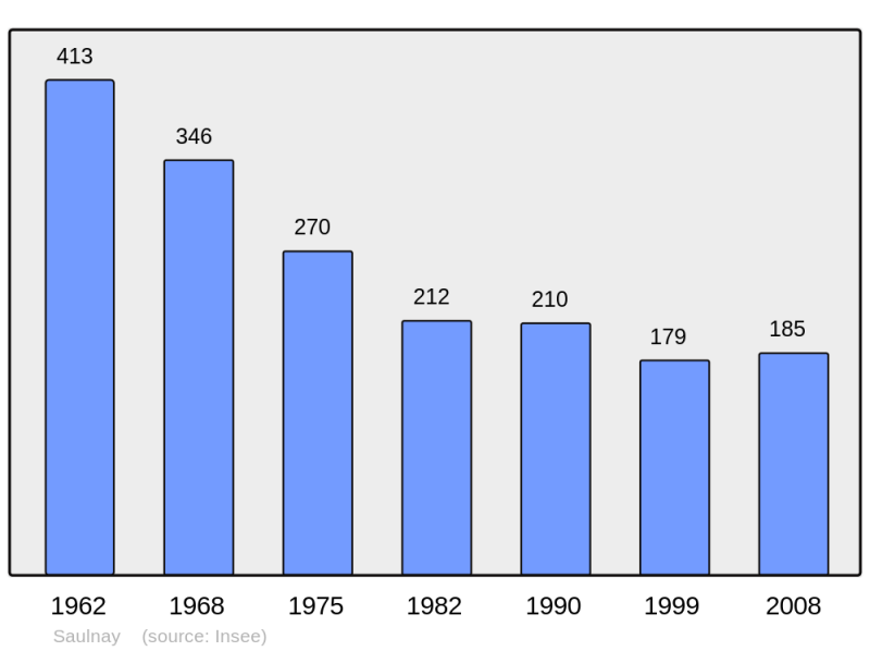 Soubor:Population - Municipality code 36212.png