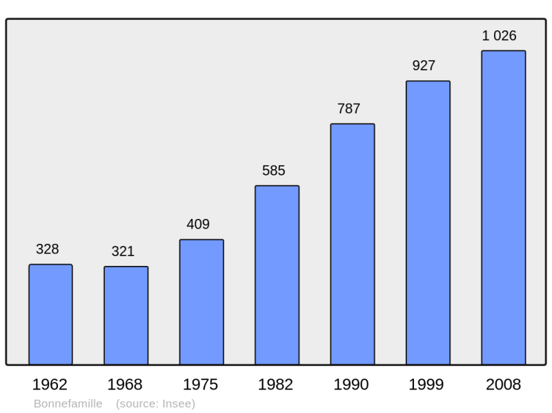 Soubor:Population - Municipality code 38048.png