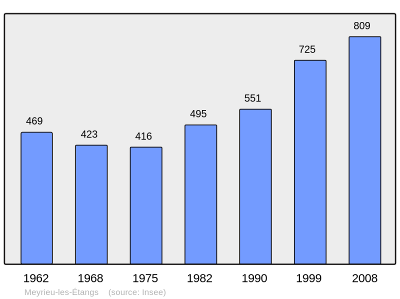 Soubor:Population - Municipality code 38231.png
