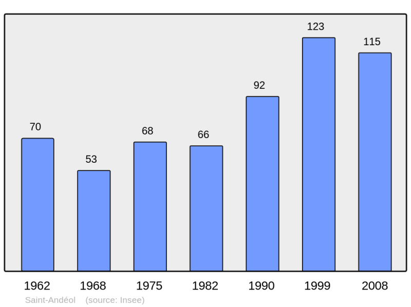 Soubor:Population - Municipality code 38355.png