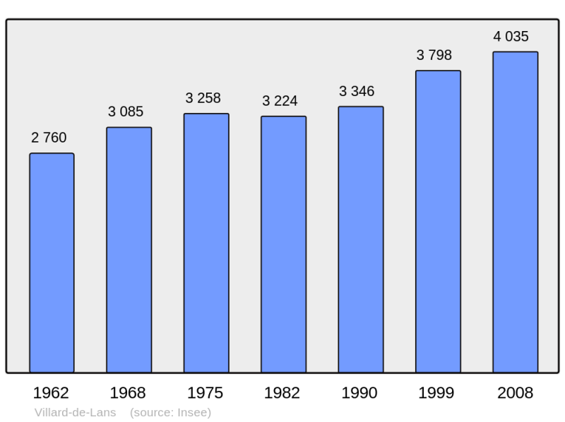 Soubor:Population - Municipality code 38548.png