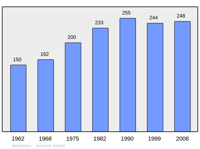 Soubor:Population - Municipality code 40012.png