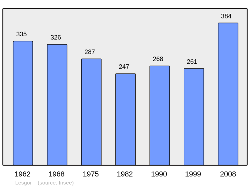 Soubor:Population - Municipality code 40151.png