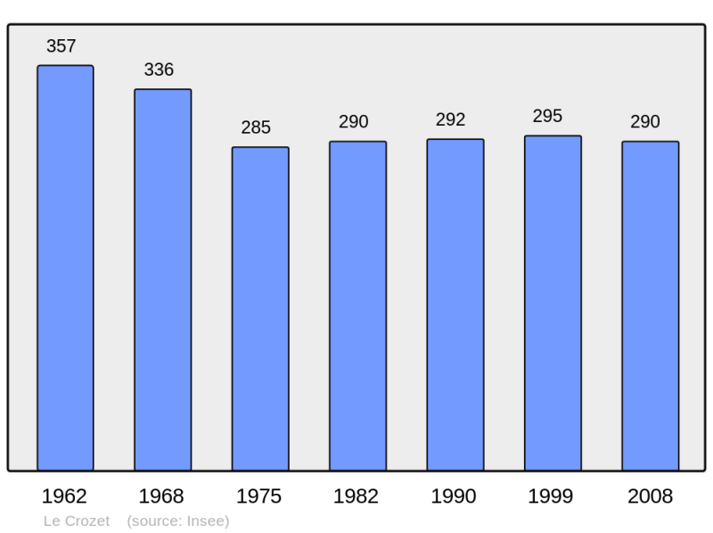 Soubor:Population - Municipality code 42078.png
