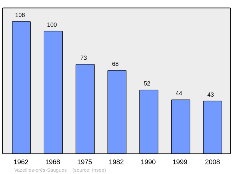Soubor:Population - Municipality code 43255.png
