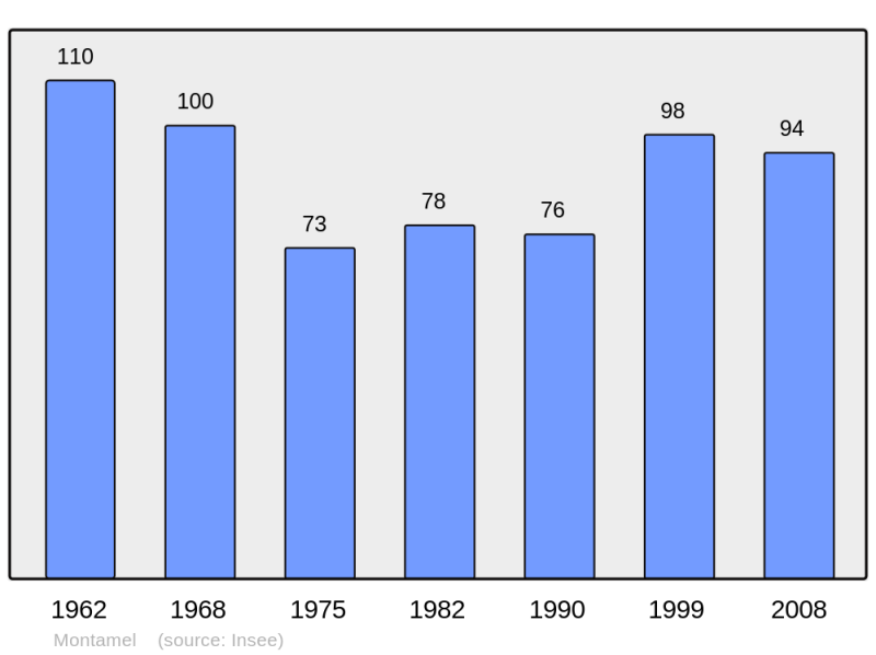 Soubor:Population - Municipality code 46196.png