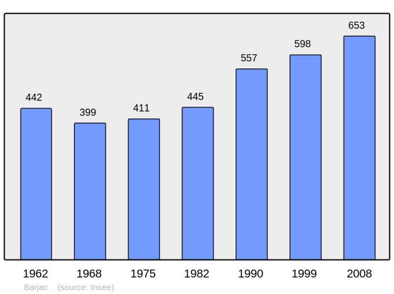 Soubor:Population - Municipality code 48018.png