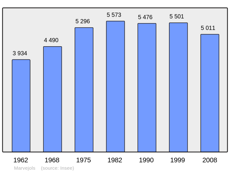 Soubor:Population - Municipality code 48092.png