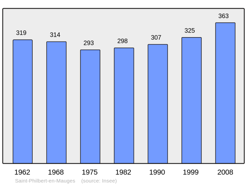 Soubor:Population - Municipality code 49312.png