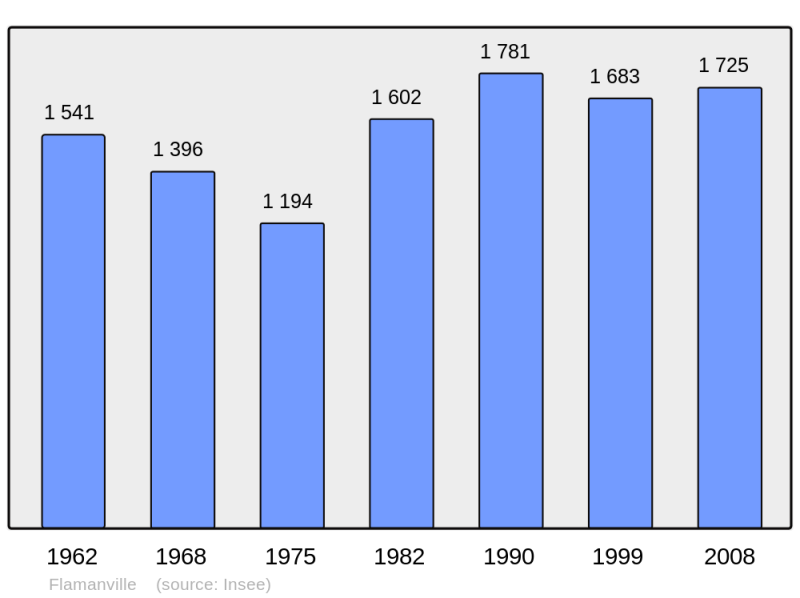 Soubor:Population - Municipality code 50184.png