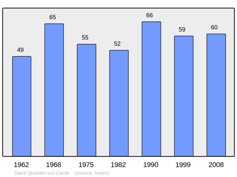 Soubor:Population - Municipality code 51512.png