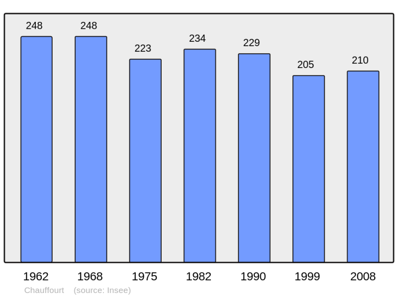 Soubor:Population - Municipality code 52120.png
