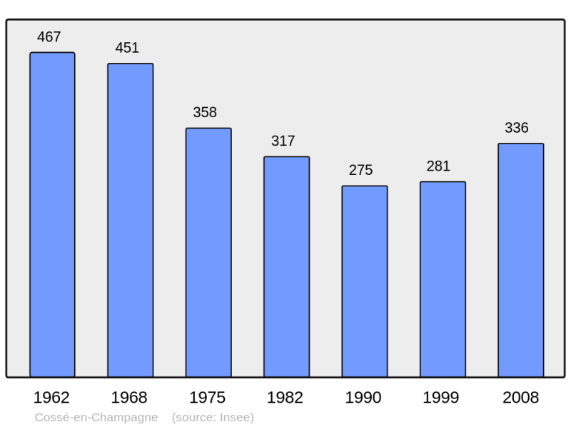 Soubor:Population - Municipality code 53076.png