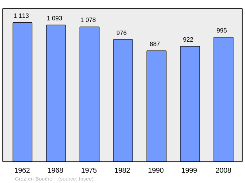 Soubor:Population - Municipality code 53110.png