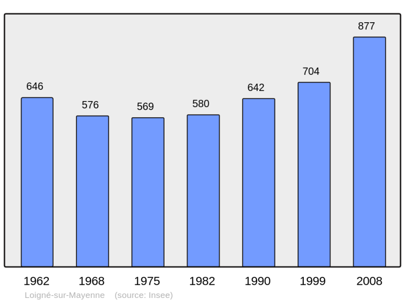 Soubor:Population - Municipality code 53136.png