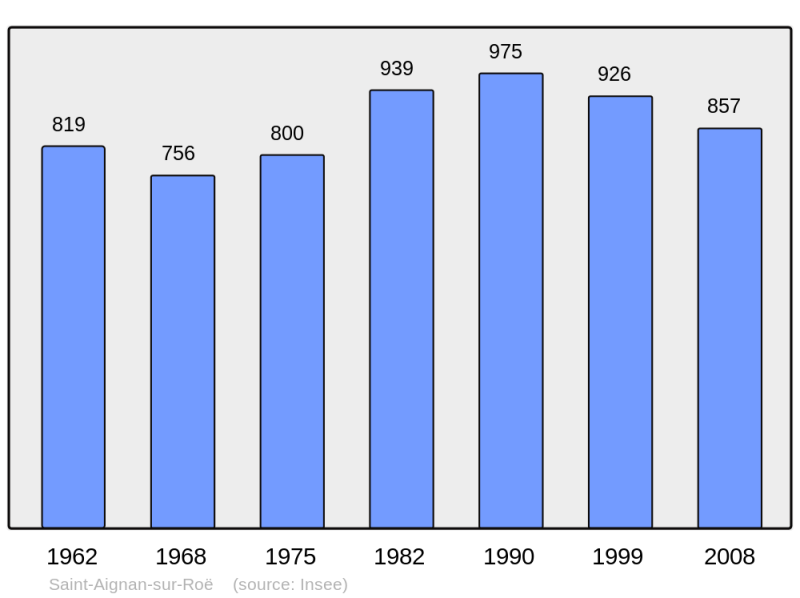 Soubor:Population - Municipality code 53197.png