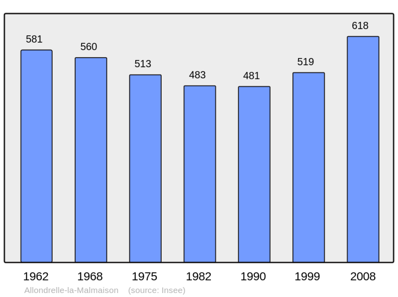 Soubor:Population - Municipality code 54011.png