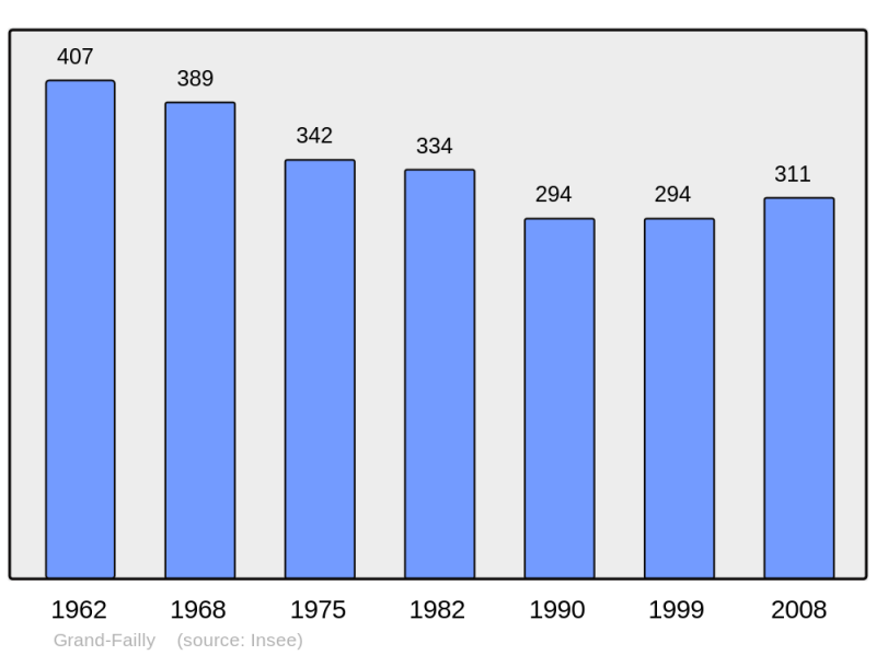 Soubor:Population - Municipality code 54236.png