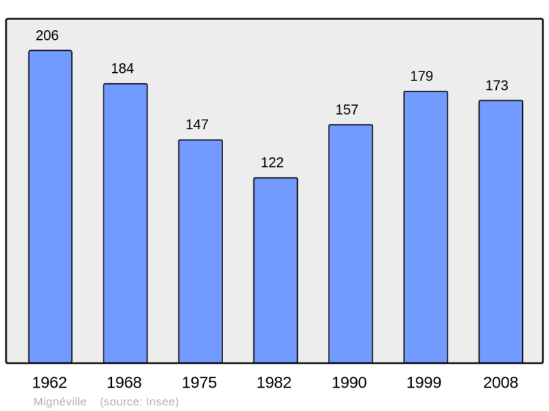 Soubor:Population - Municipality code 54368.png