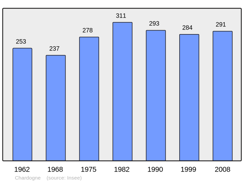 Soubor:Population - Municipality code 55101.png