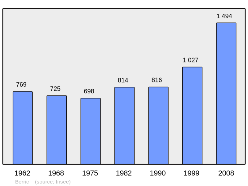 Soubor:Population - Municipality code 56015.png