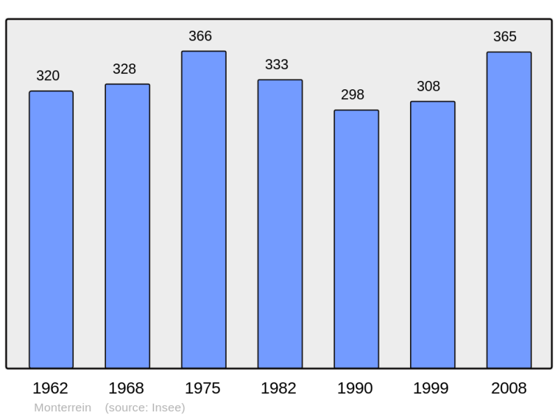 Soubor:Population - Municipality code 56138.png