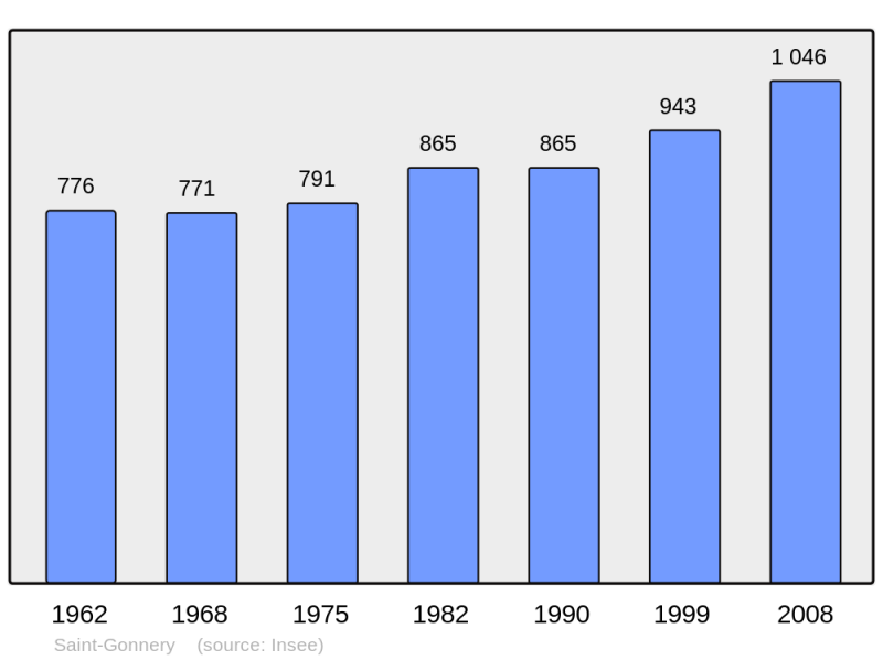 Soubor:Population - Municipality code 56215.png