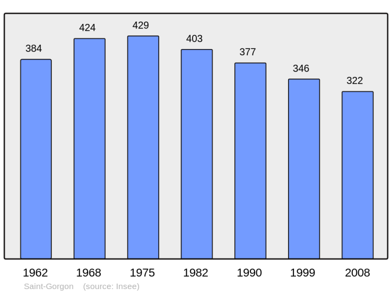 Soubor:Population - Municipality code 56216.png
